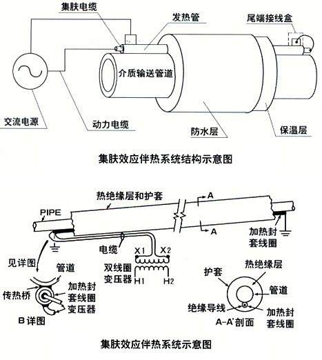 集膚效應伴熱系統