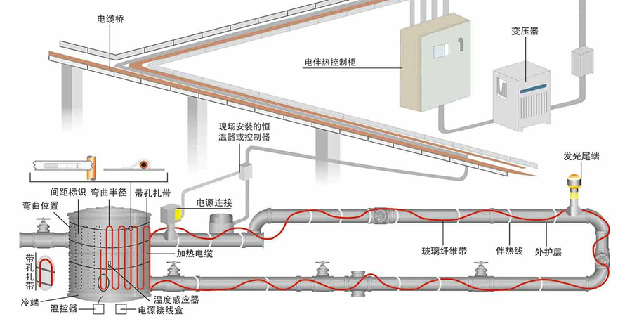 管道電伴熱帶